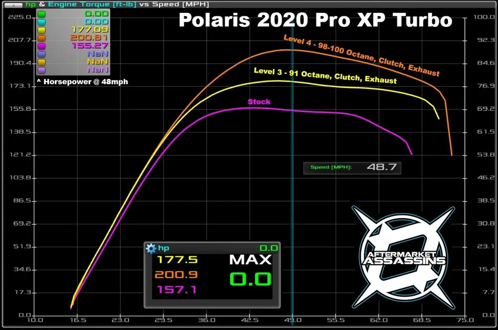 Aftermarket Assassins '21+ Polaris RZR Pro XP Stage 3 Lock & Load Kit - Image 2